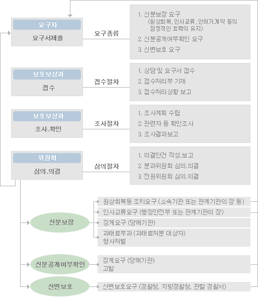 요구자 요구서제출 요구종류 1.신분보장요구(원상회복,인사교류,인허가.계약 등의 잠정적인 효력의 유지) 2.신분공개여부확인 요구 3.신변보호 요구 보호보상과 접수 접수절차 1.상담 및 요구서 접수 2.접수처리부 기재 3.접수처리상황 보고 보호보상과 조사.확인 조사절차 1.조사계획수립 2.관련자 등 확인조사 3.조사결과보고 위원회 심의.의결 심의절차 1.의결안건 작성.보고 2.분과위원회 심의.의결 3.전원위원회 심의.의결  신분보장 원상회복등 조치요구(소속기관 또는 관계기관의 장 등) 인사교류요구(행정안전부 또는 관계기관의 장) 징계요구(당해기관) 과태료부과(과태료처분 대상사) 형사처벌 신분공개여부확인 징계요구(당해기관)고발 신변보호 신변보호요구(경찰철, 지방경찰청, 관할 경찰서)