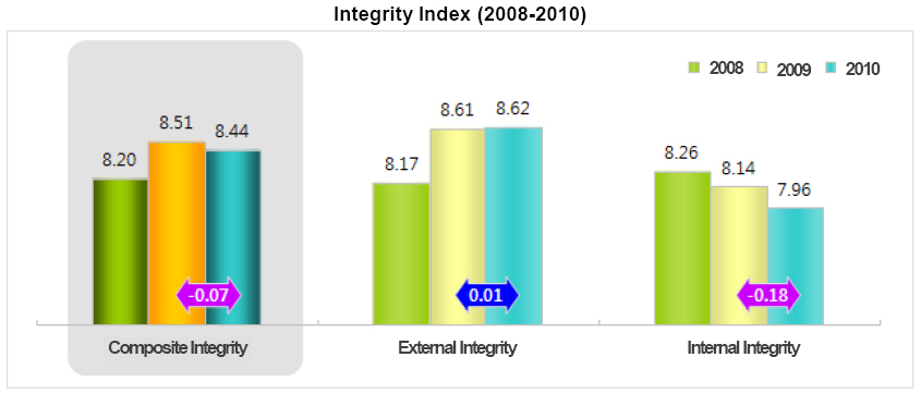 ACRC announces the results of the 2010 Integrity Survey