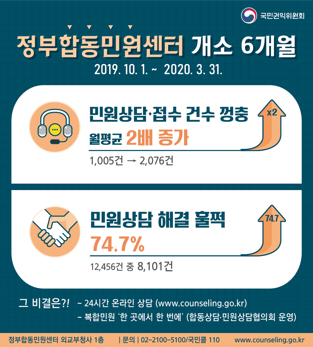 정부합동민원센터 개소 6개월 카드뉴스