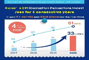 [4 Years of the Moon Administration] ACRC Achieved Concrete Results of Reform for Anti-Corruption