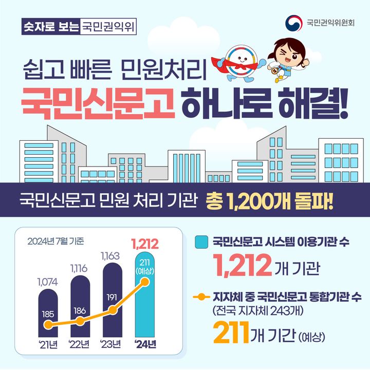 쉽고 빠른 #민원처리, #국민신문고 하나로 해결!👍
2024년 7월 기준 국민신문고 민원처리 기관이 총 1200개 돌파!

지속 적인 시스템 개선을 통해 국민 불편이 감소되고 
효과적으로 업무를 처리할 수 있도록 지원해 나가겠습니다!

#권익위 #지자체 #디지털플랫폼 #민원시스템