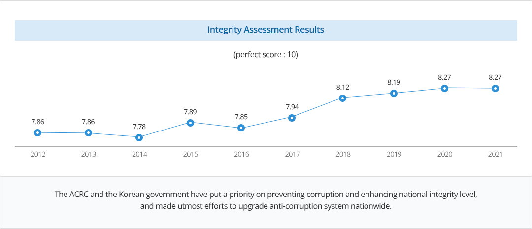 Integrity Assessment Results