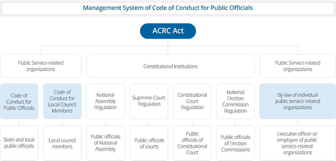 Management System of Code of Conduct for Public Officials