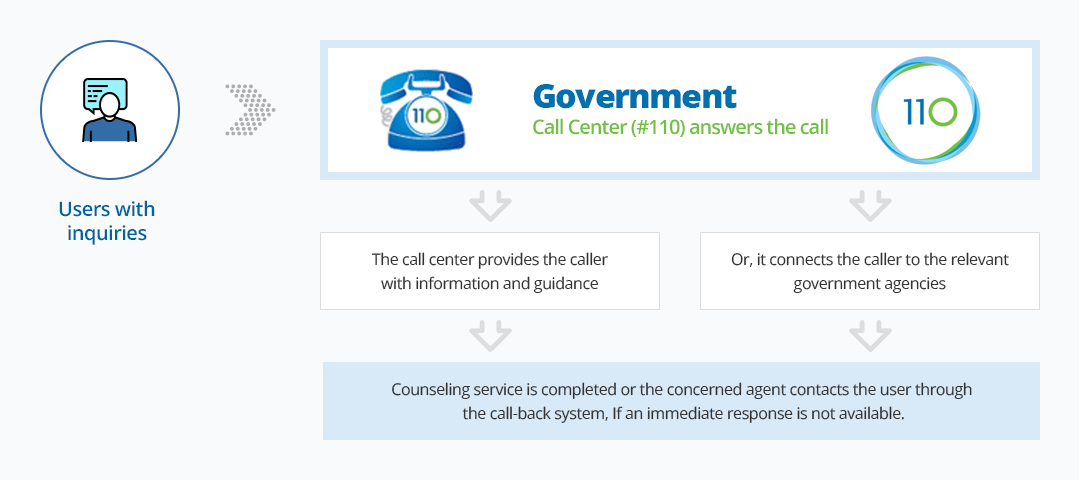 Integrated Government Call Center (110)