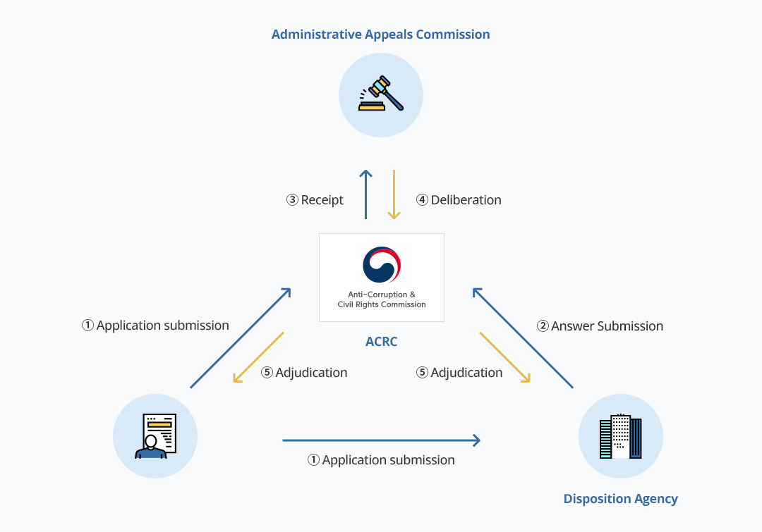 Procedures of Administrative Appeals