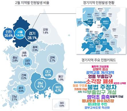 지도(대한민국 남한) - 2월 지역별 민원발생 비율 : 인천(20.6%) 서울(14.5%) 경기(28.1%) 강원(1.6%) 충북(2.5%) 세종(0.4%) 충남(2.8%) 대전(3.3%) 전북(2.2%) 광주(3.0%) 전남(2.1%) 경북(2.7%) 대구(4.5%) 경남(4.1%) 울산(1.9%) 부산(4.7%) 제주(0.8%) / 경기지역 민원발생 현황 : 고양시(23,140) 남양주시(13,805) 성남시(13,715) 안산시(10,000) 화성시(16,298) 용인시(11,442) 수원시(41,058) / 경기지역 주요 민원키워드 (워드클라우드:동탄역 지상공원, 갈매역 중심, 광역교통 개선대책, 영흥 부출입구, 소각장폐쇄, 하수처리시설, 호만천 산책로, 철골 구조물, 불법 주정차, 자하화 터널, 계획 착공, 부출입구 개설, 영덕초 증축, 방음벽 터널, 평내호평 하수처리장, 평내호평 주민, 경부고속도로 직선화)