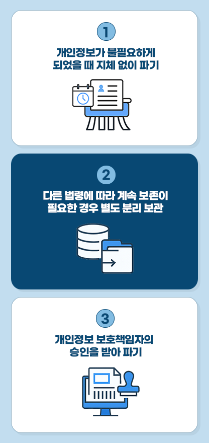 1번 개인정보가 불필요하게 되었을 때 지체 없이 파기 2번 다른 법령에 따라 계속 보존이 필요한 경우 별도 분리 보관 3번 개인정보 보호책임자의 승인을 받아 파기