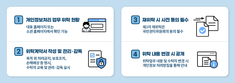 1번 개인정보처리 업무 위탁 현황 대표 홈페이지 또는 소관 홈페이지에서 확인 가능 2번 위탁계약서 작성 및 관리·감독 목적 외 처리금지, 보호조치, 손해배상 등 명시 수탁자 교육 및 관리·감독 실시 3번 재위탁 시 사전 동의 필수 제3자 재위탁은 국민권익위원회의 동의 필수 4번 위탁 내용 변경 시 공개 위탁업무 내용 및 수탁자 변경 시 개인정보 처리방침을 통해 안내