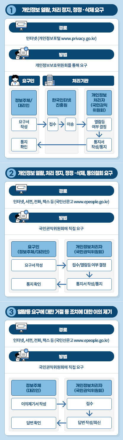 1번 개인정보 열람, 처리 정지, 정정·삭제 요구 경로 인터넷(개인정보포털 www.privacy.go.kr) 방법 개인정보보호위원회를 통해 요구 요구인 정보주체/대리인 처리기관 한국인터넷진흥원 개인정보처리자(국민권익위원회) 요구서 작성 /> 접수 > 이송 > 열람등 여부 결정 > 통지서 작성/통지 > 통지 확인 2번 개인정보 열람, 처리 정지, 정정·삭제, 동의철회 요구 경로 인터넷,서면,전화,팩스 등(국민신문고 www.epeople.go.kr) 방법 국민권익위원회에 직접 요구 요구인(정보주체/대리인) 개인정보처리자(국민권익위원회) 요구서 작성 > 접수/열람등 여부 결정 > 통지서 작성/통지 > 통지 확인 3번 열람등 요구에 대한 거절 등 조치에 대한 이의 제기 경로 인터넷,서면,전화,팩스 등(국민신문고 www.epeople.go.kr) 방법 국민권익위원회에 직접 요구 정보주체(대리인) 개인정보처리자(국민권익위원회) 이의제기서 작성 > 접수 > 답변 작성/회신 > 답변 확인
