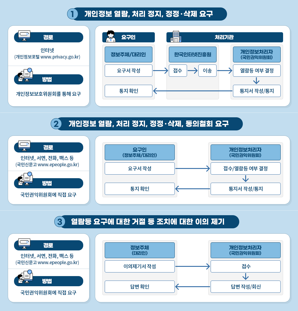 1번 개인정보 열람, 처리 정지, 정정·삭제 요구 경로 인터넷(개인정보포털 www.privacy.go.kr) 방법 개인정보보호위원회를 통해 요구 요구인 정보주체/대리인 처리기관 한국인터넷진흥원 개인정보처리자(국민권익위원회) 요구서 작성 /> 접수 > 이송 > 열람등 여부 결정 > 통지서 작성/통지 > 통지 확인 2번 개인정보 열람, 처리 정지, 정정·삭제, 동의철회 요구 경로 인터넷,서면,전화,팩스 등(국민신문고 www.epeople.go.kr) 방법 국민권익위원회에 직접 요구 요구인(정보주체/대리인) 개인정보처리자(국민권익위원회) 요구서 작성 > 접수/열람등 여부 결정 > 통지서 작성/통지 > 통지 확인 3번 열람등 요구에 대한 거절 등 조치에 대한 이의 제기 경로 인터넷,서면,전화,팩스 등(국민신문고 www.epeople.go.kr) 방법 국민권익위원회에 직접 요구 정보주체(대리인) 개인정보처리자(국민권익위원회) 이의제기서 작성 > 접수 > 답변 작성/회신 > 답변 확인