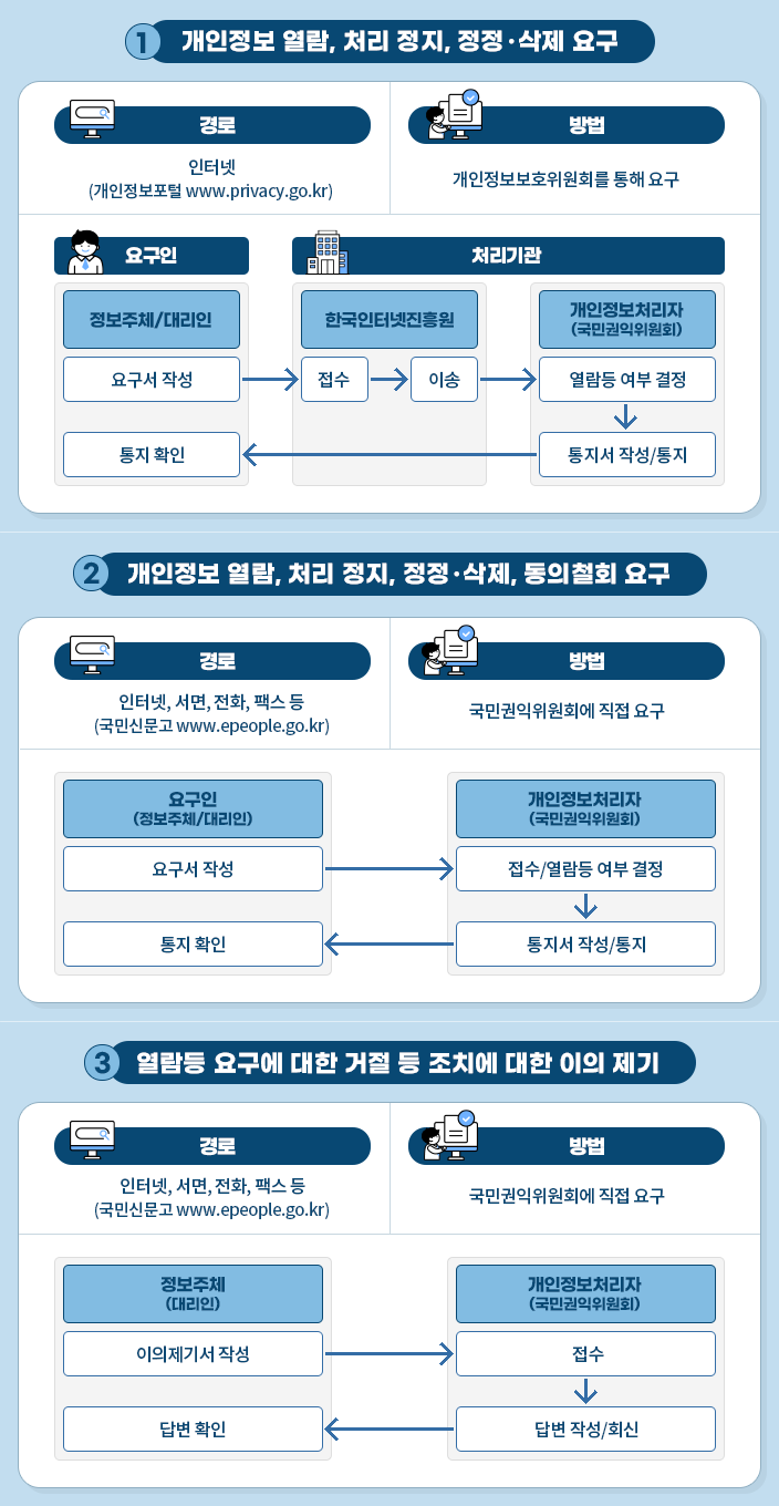 1번 개인정보 열람, 처리 정지, 정정·삭제 요구 경로 인터넷(개인정보포털 www.privacy.go.kr) 방법 개인정보보호위원회를 통해 요구 요구인 정보주체/대리인 처리기관 한국인터넷진흥원 개인정보처리자(국민권익위원회) 요구서 작성 /> 접수 > 이송 > 열람등 여부 결정 > 통지서 작성/통지 > 통지 확인 2번 개인정보 열람, 처리 정지, 정정·삭제, 동의철회 요구 경로 인터넷,서면,전화,팩스 등(국민신문고 www.epeople.go.kr) 방법 국민권익위원회에 직접 요구 요구인(정보주체/대리인) 개인정보처리자(국민권익위원회) 요구서 작성 > 접수/열람등 여부 결정 > 통지서 작성/통지 > 통지 확인 3번 열람등 요구에 대한 거절 등 조치에 대한 이의 제기 경로 인터넷,서면,전화,팩스 등(국민신문고 www.epeople.go.kr) 방법 국민권익위원회에 직접 요구 정보주체(대리인) 개인정보처리자(국민권익위원회) 이의제기서 작성 > 접수 > 답변 작성/회신 > 답변 확인