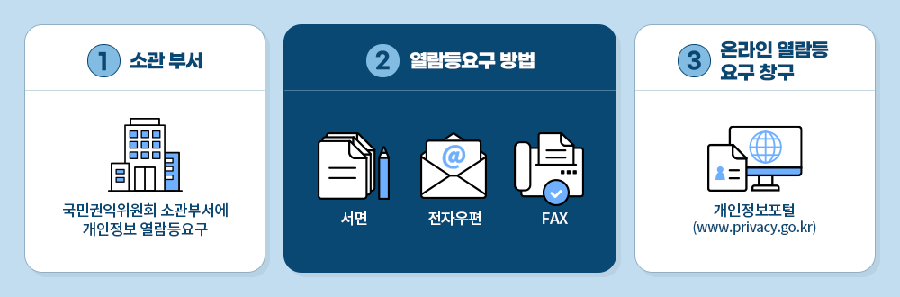 1번 소관부서 국민권익위원회 소관부서에 개인정보 열람등요구 2번 열람등요구 방법 서면 전자우편 FAX 3번 온라인 열람등 요구 창구 개인정보포털(www.privacy.go.kr)