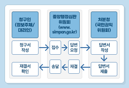 청구인(정보주체/대리인) 중앙행정심판위원회(www.simpan.go.kr) 처분청(국민권익위원회) 청구서 작성 /> 접수 > 답변요청 > 답변서 작성 > 답변서 제출 > 재결 > 송달 > 재결서 확인