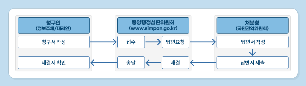 청구인(정보주체/대리인) 중앙행정심판위원회(www.simpan.go.kr) 처분청(국민권익위원회) 청구서 작성 /> 접수 > 답변요청 > 답변서 작성 > 답변서 제출 > 재결 > 송달 > 재결서 확인