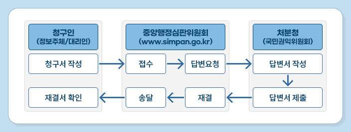 청구인(정보주체/대리인) 중앙행정심판위원회(www.simpan.go.kr) 처분청(국민권익위원회) 청구서 작성 /> 접수 > 답변요청 > 답변서 작성 > 답변서 제출 > 재결 > 송달 > 재결서 확인